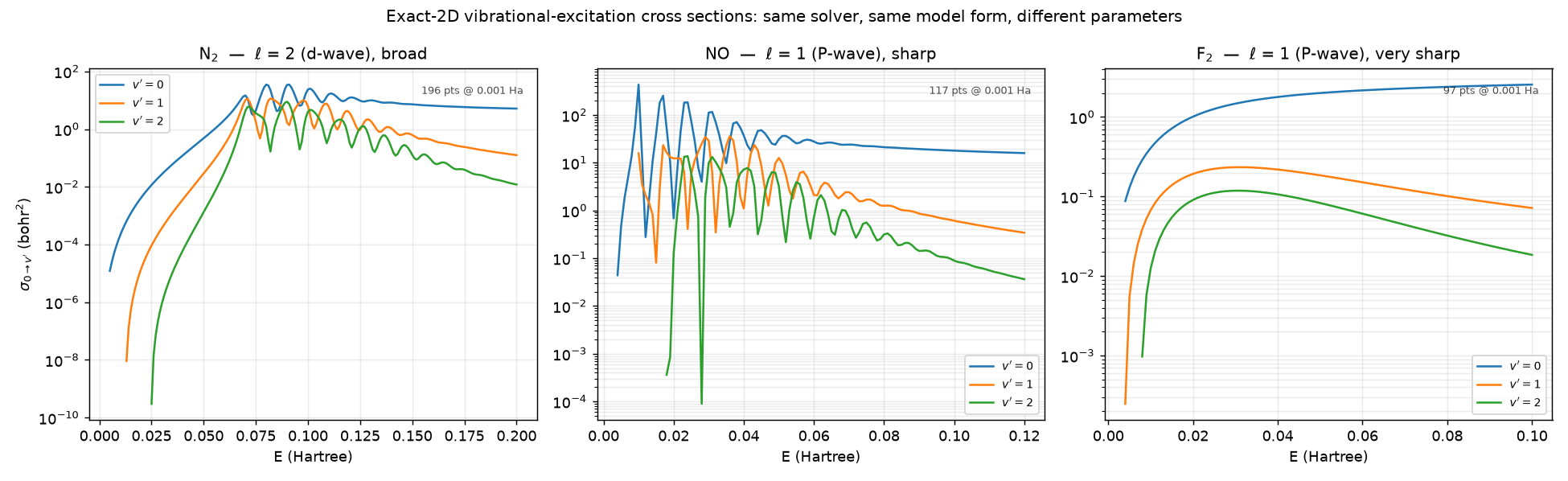 Exact-2D VE cross sections: N2 vs NO vs F2