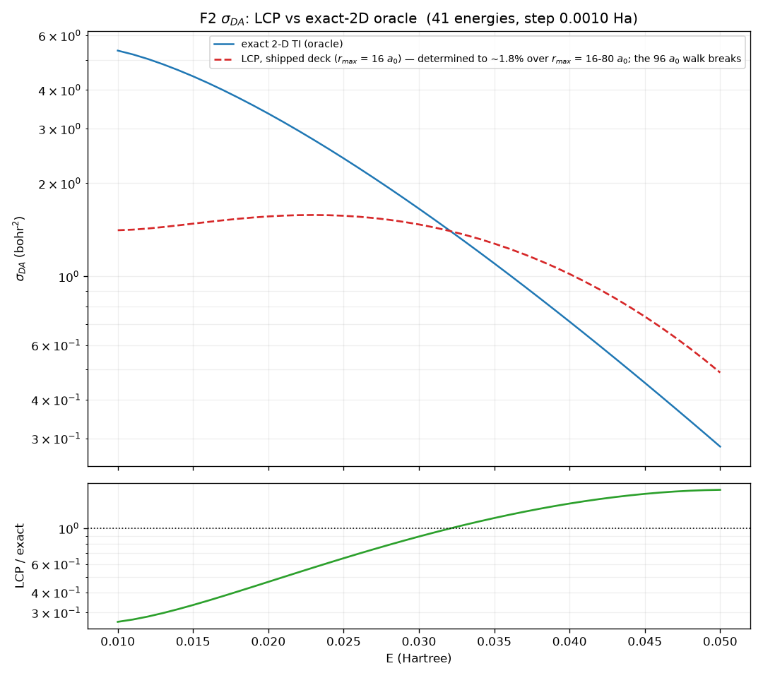 F₂ σ_DA: LCP vs exact-2D oracle