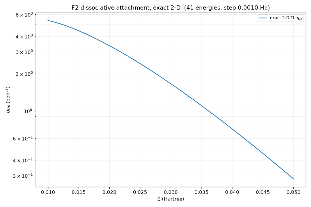 F₂ exact-2D TI dissociative attachment