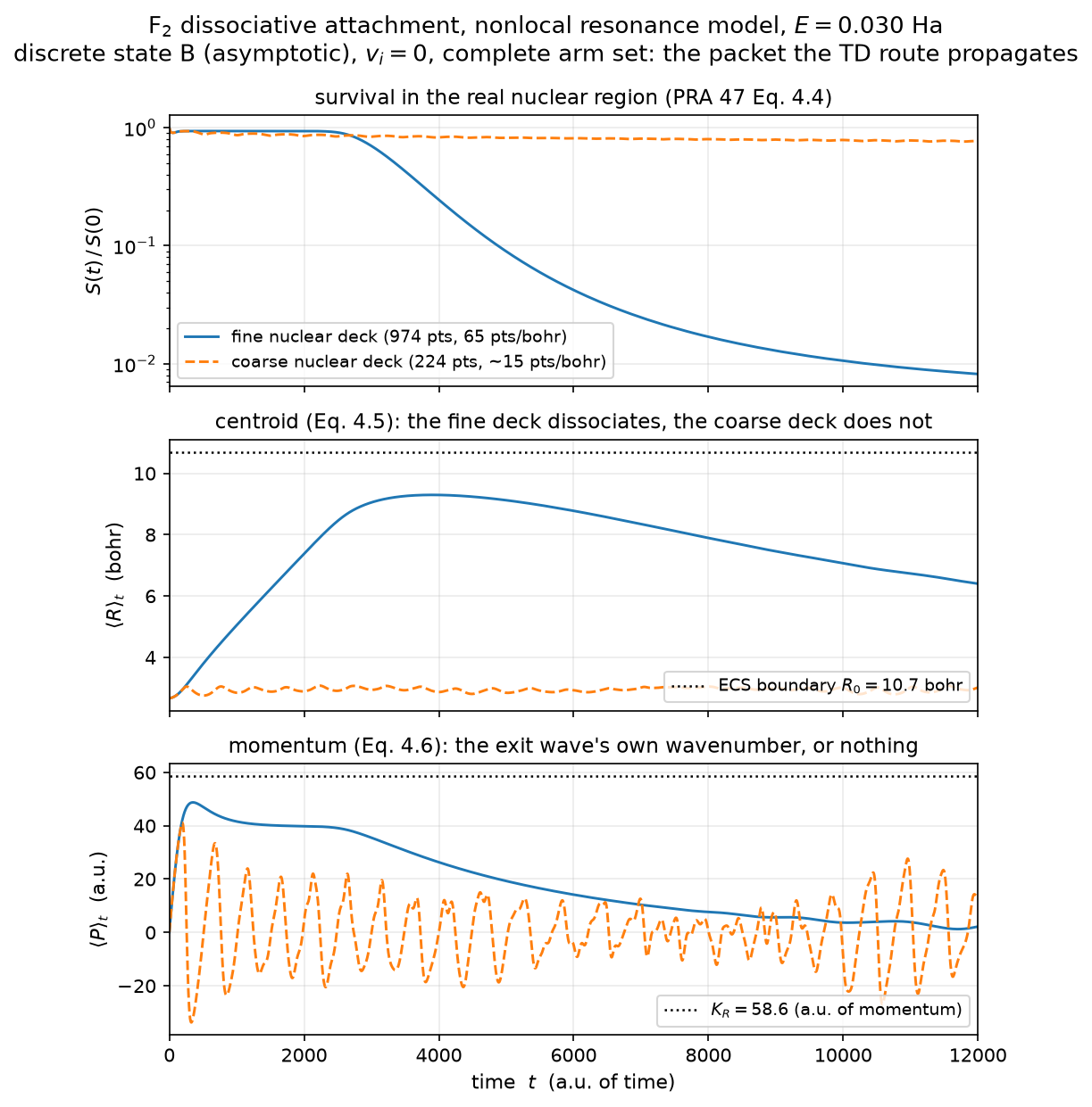 Packet dynamics
