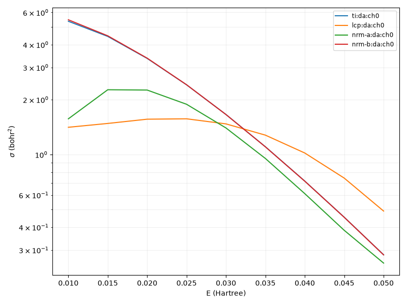 F₂ σ_DA: exact vs LCP vs NRM(A) vs NRM(B)