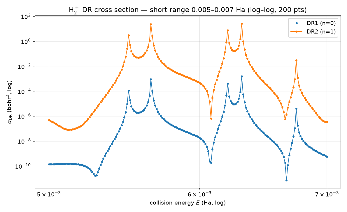 H2+ DR cross section, short range (log-log)