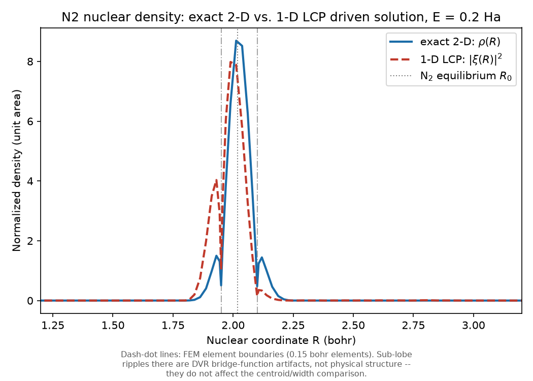 Exact 2-D vs. LCP nuclear density overlay at E=0.2 Ha