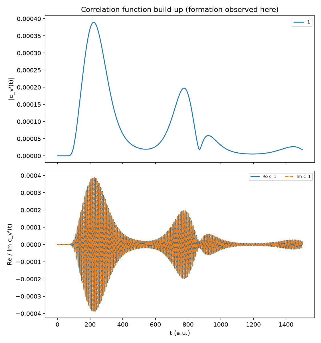 Correlation function envelope: the literal "formation observed" result