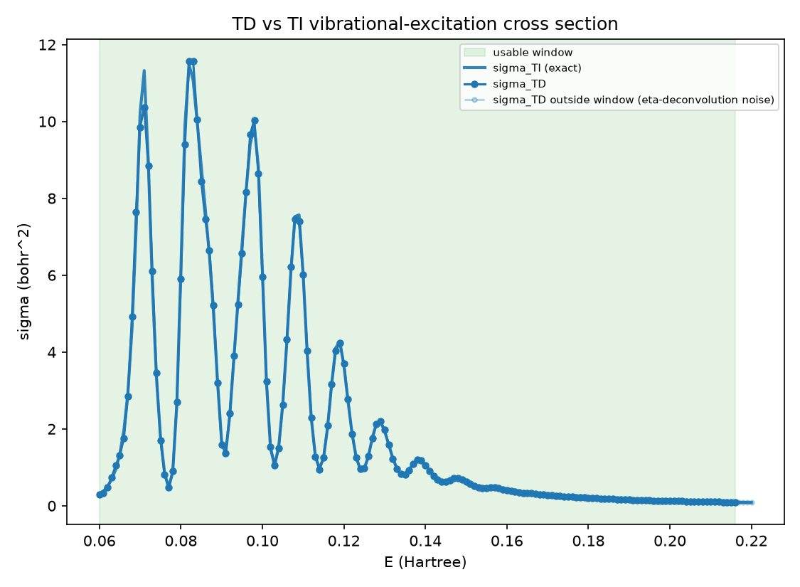 sigma_TD(E) vs. the exact sigma_TI(E) oracle, 161 energies at 0.001 Ha
