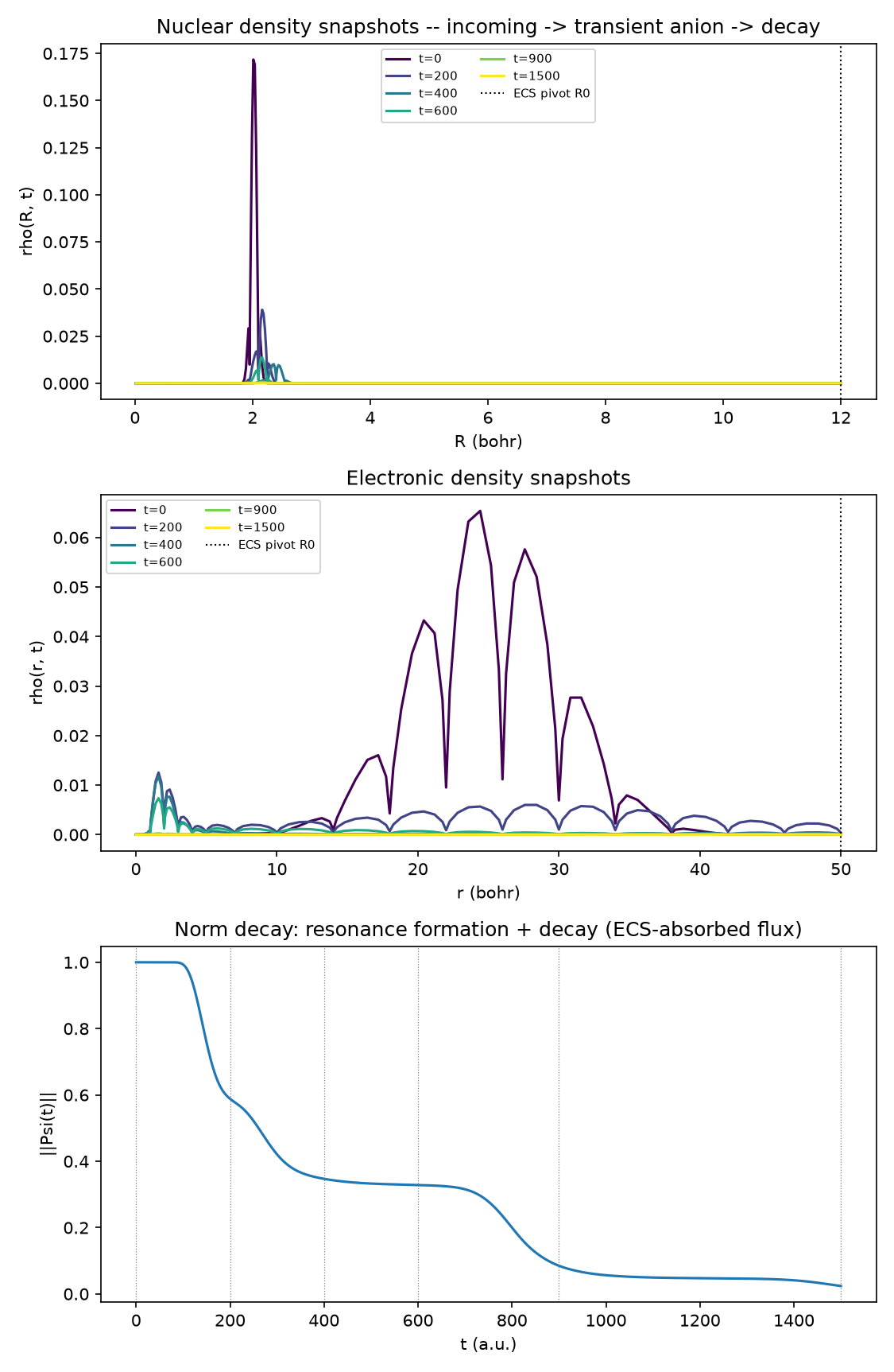 Snapshots: incoming wavepacket -> transient anion -> decay, and the norm-decay curve