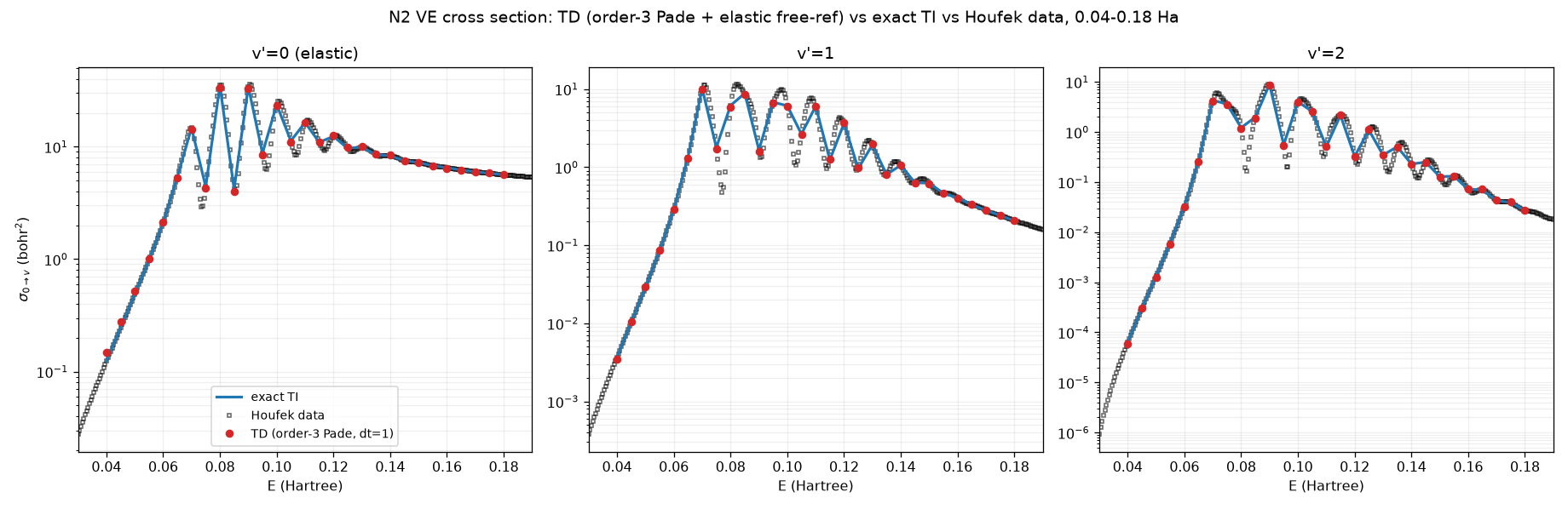 TD (order-3 Pade + elastic free-reference) vs exact TI vs Houfek, all channels
