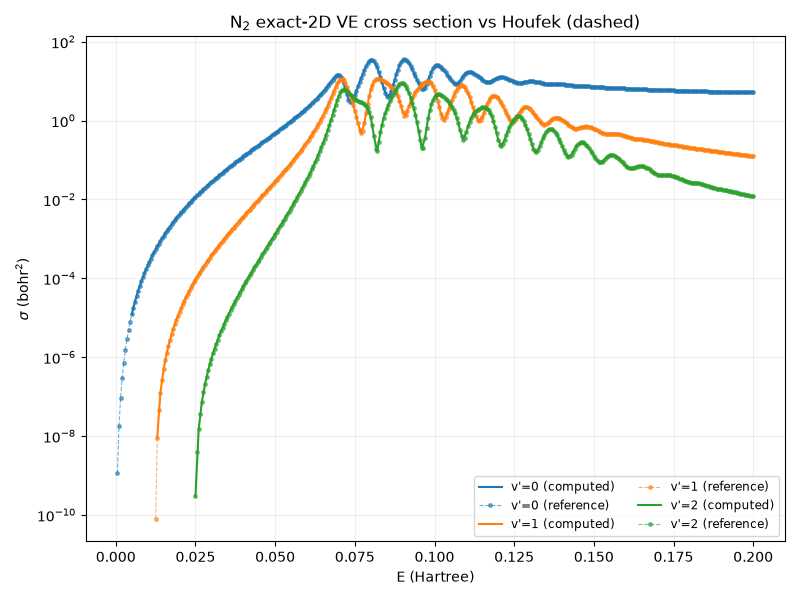 N₂ exact 2-D VE cross section vs Houfek