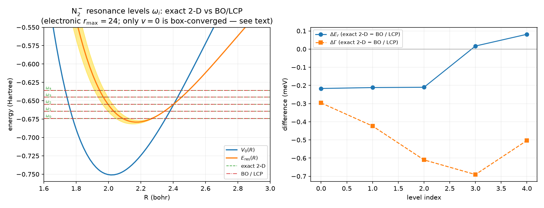 N2 resonance levels