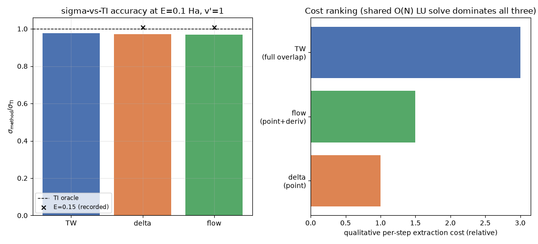 N2 TD extractors: sigma-vs-TI accuracy and qualitative per-step cost