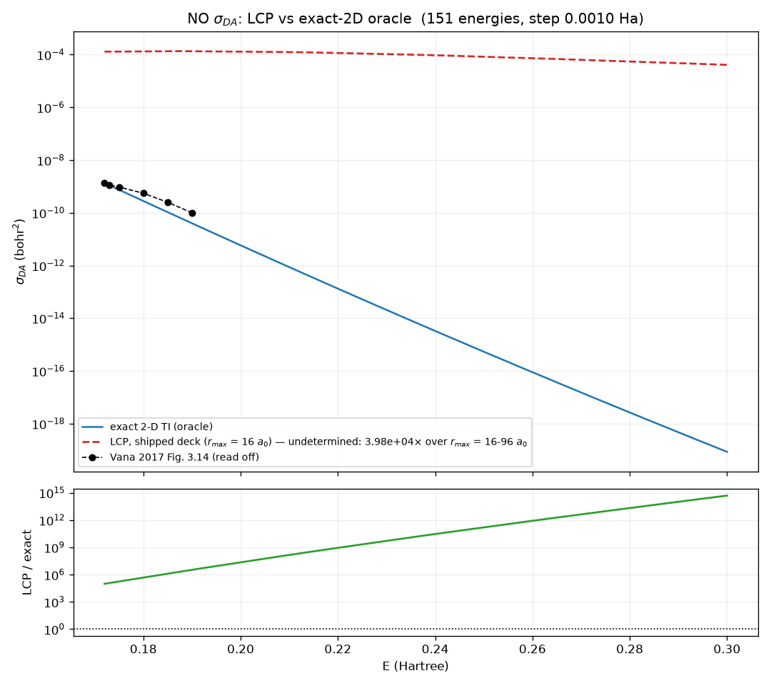 NO σ_DA: LCP vs exact-2D oracle