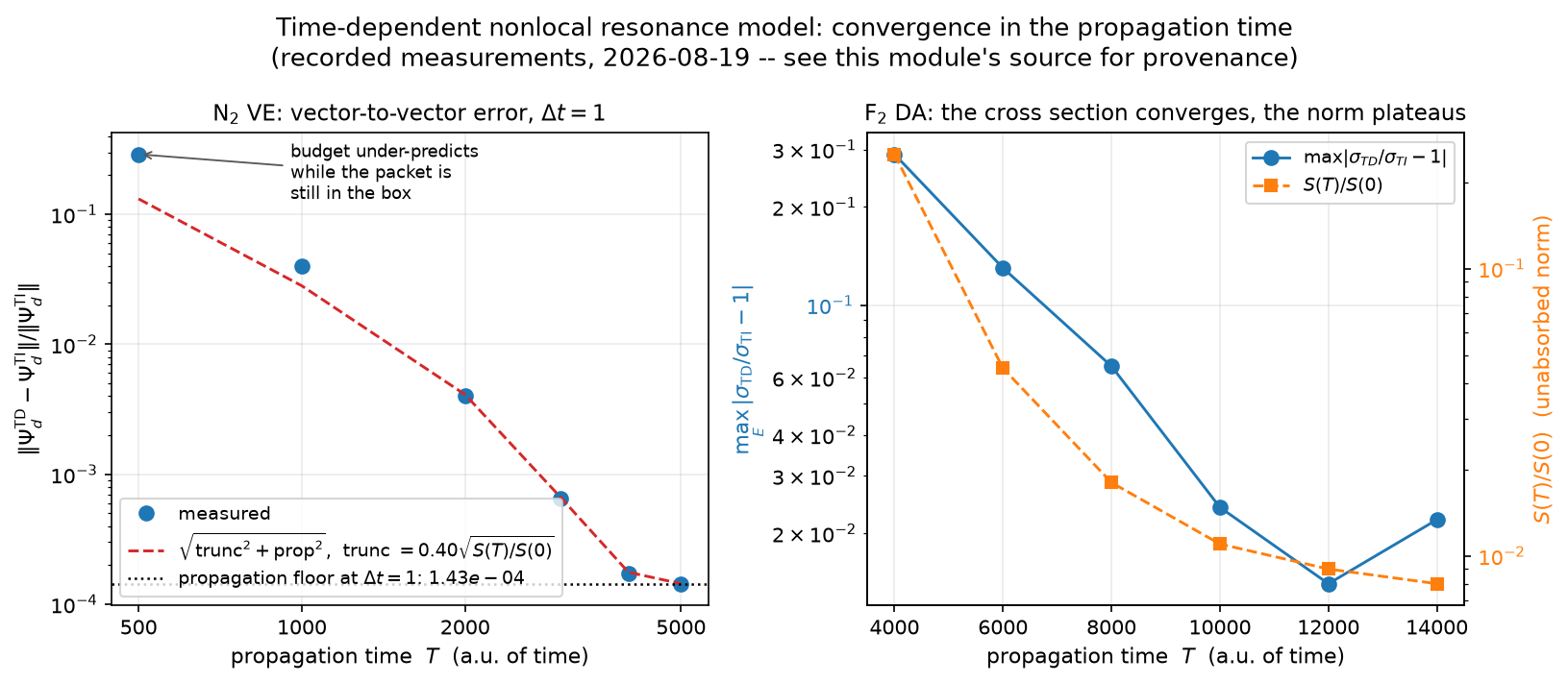 Convergence