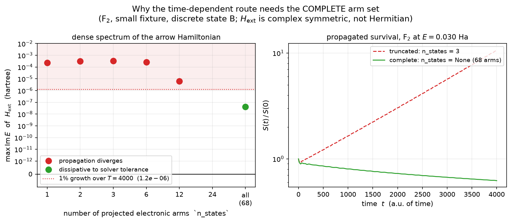Truncation diverges