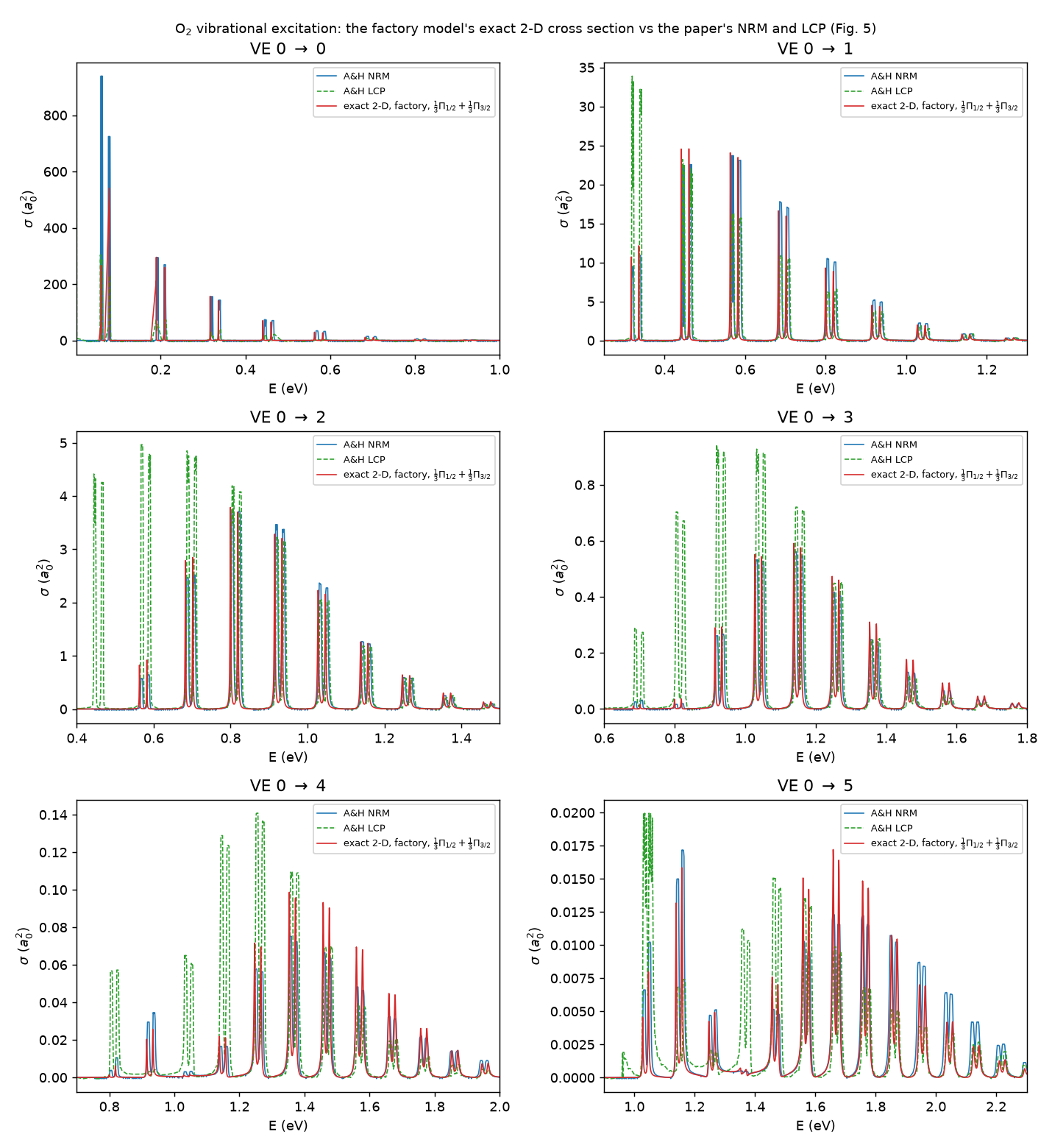 O₂ VE 0→0…5: the fitted potential's exact 2-D cross section, spin–orbit components summed at ⅓ each, on Alt & Houfek's Fig. 5